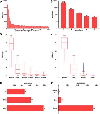 Assessing Autosomal InDel Loci With Multiple Insertions or Deletions of Random DNA Sequences in Human Genome